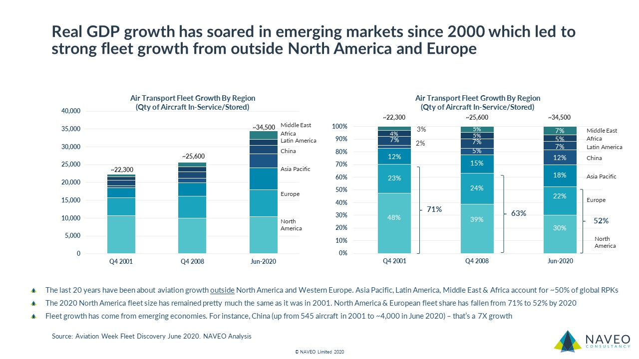 Air Transport Historic Fleet Growth - Naveo